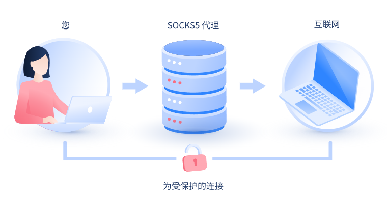 【百色代理IP】什么是SOCKS和SOCKS5代理？